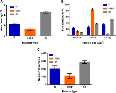 Effect of surface treatment and shear flow on biofilm formation over materials employed in space water storage and distribution systems